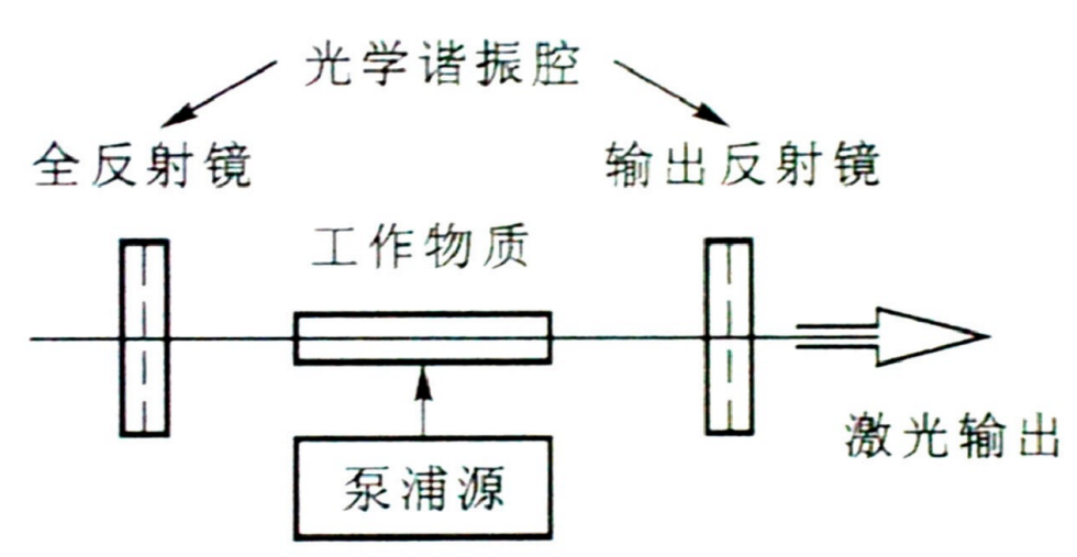 激光的原理