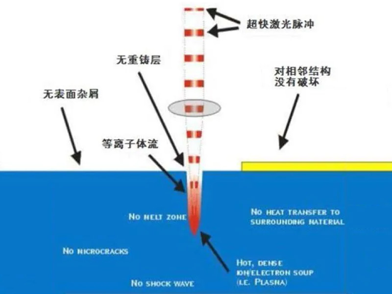 超短脉冲激光器冷加工技术以及应用