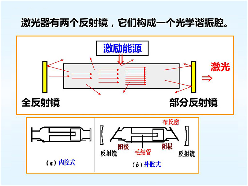 激光器的光学谐振腔是什么？