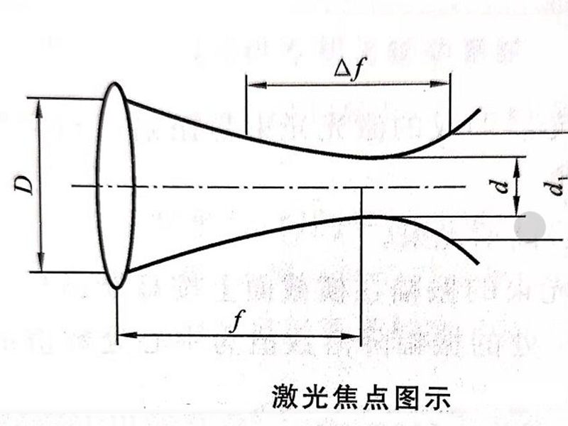 聚焦光斑大小d的计算