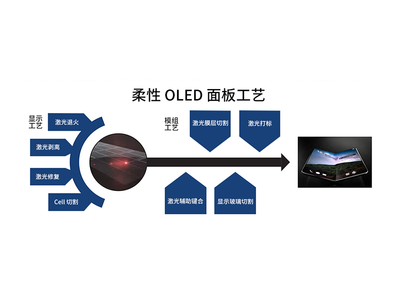 超快激光器在显示屏制造中的应用：柔性 OLED 