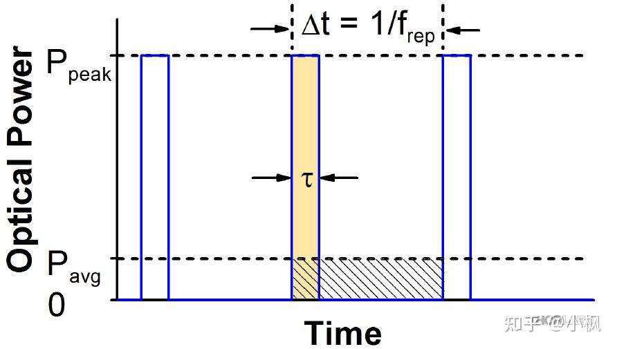 脉冲激光：功率和能量计算