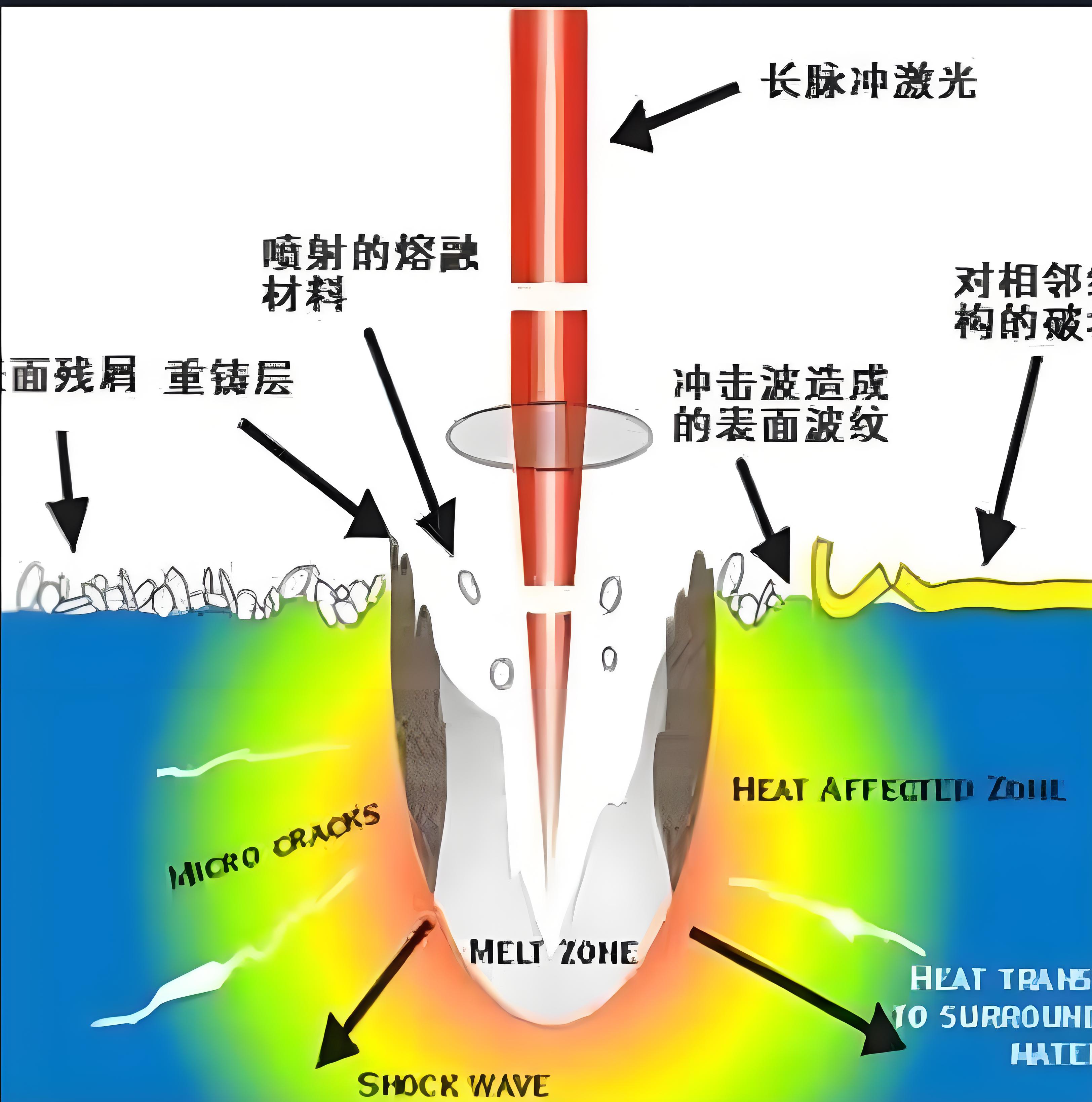 激光加工纳秒激光、皮秒激光、飞秒激光