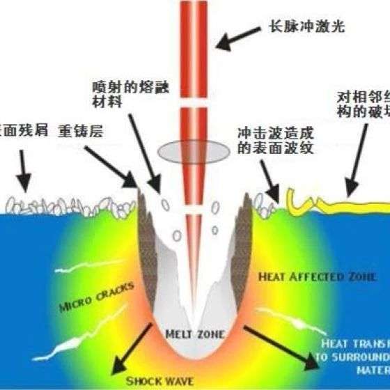 激光加工纳秒激光、皮秒激光、飞秒激光,你分得清吗?
